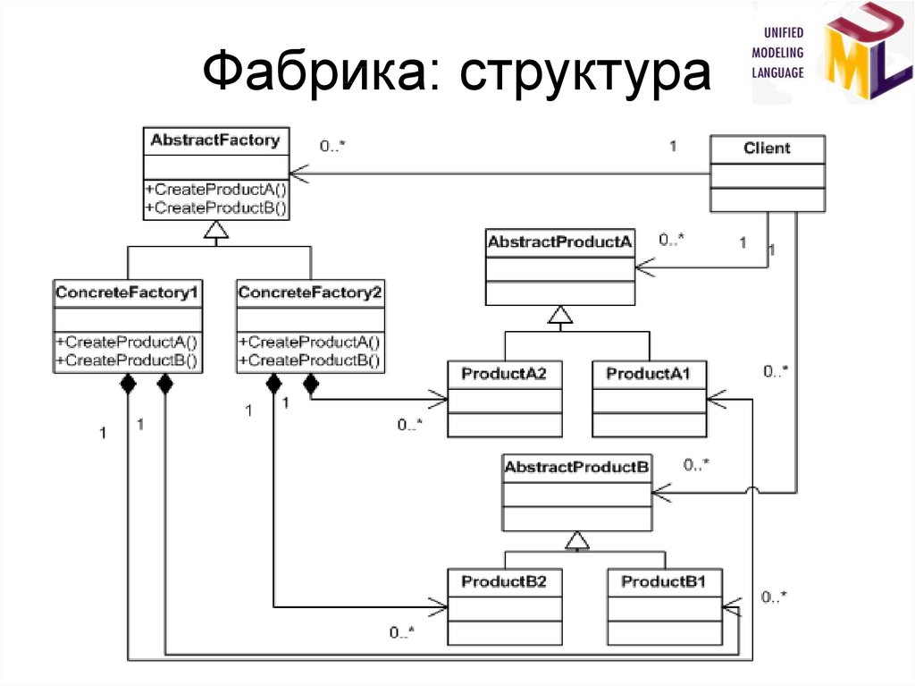 Uml структура. Типовые решения проектирование системы.