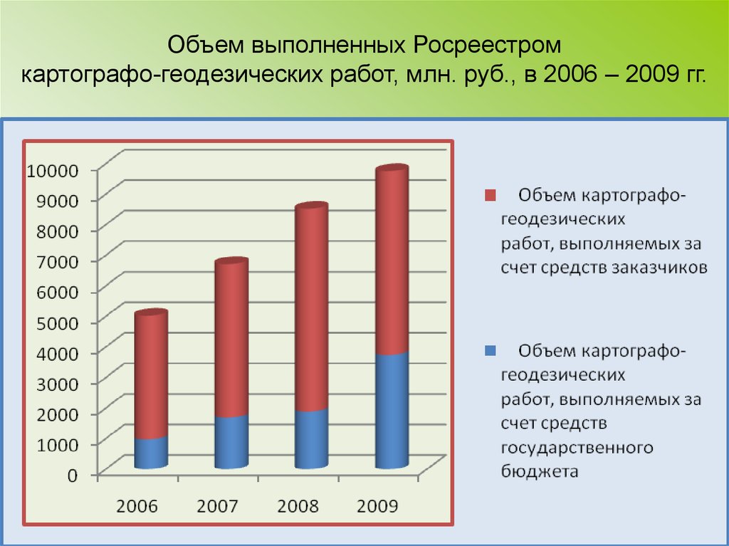 Объем выполненных. Оценка рынка геодезического оборудования. Объем рынка геодезических услуг. Анализ эффективности работы на рынке картографо-геодезических работ. Сегменты рынка геодезии и картографии.