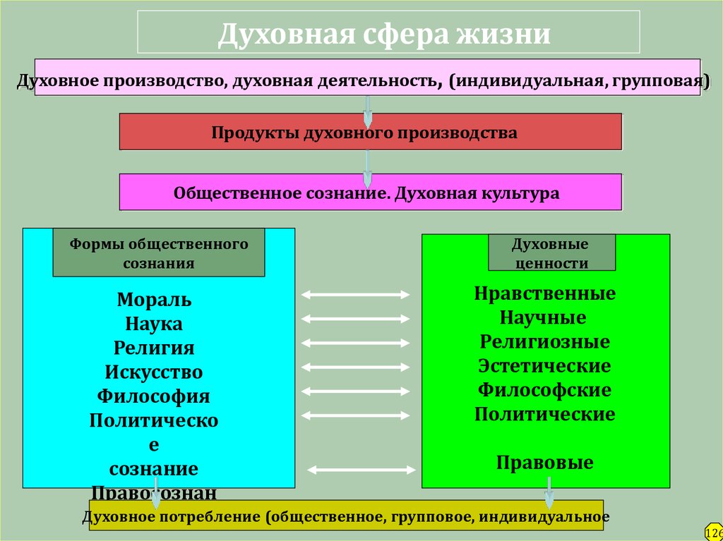 Картинки на тему духовная сфера общества