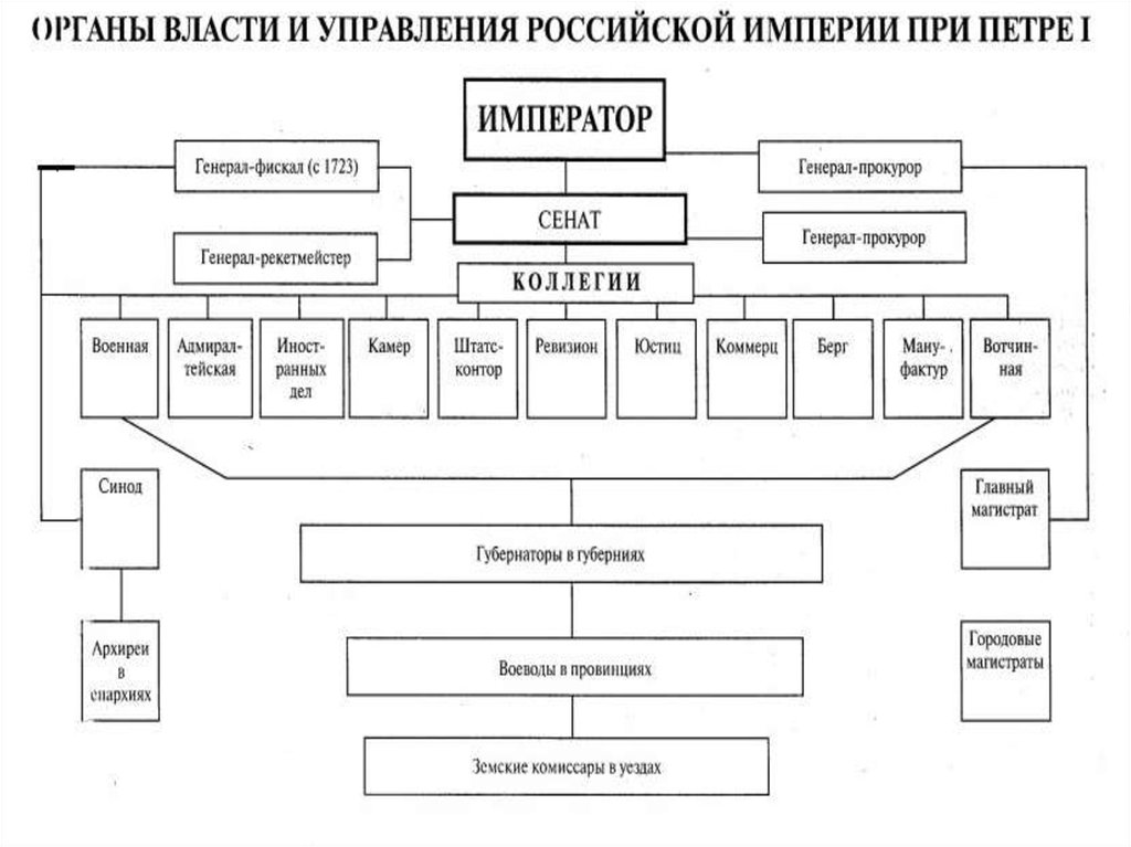 Схема гос управления при петре 1