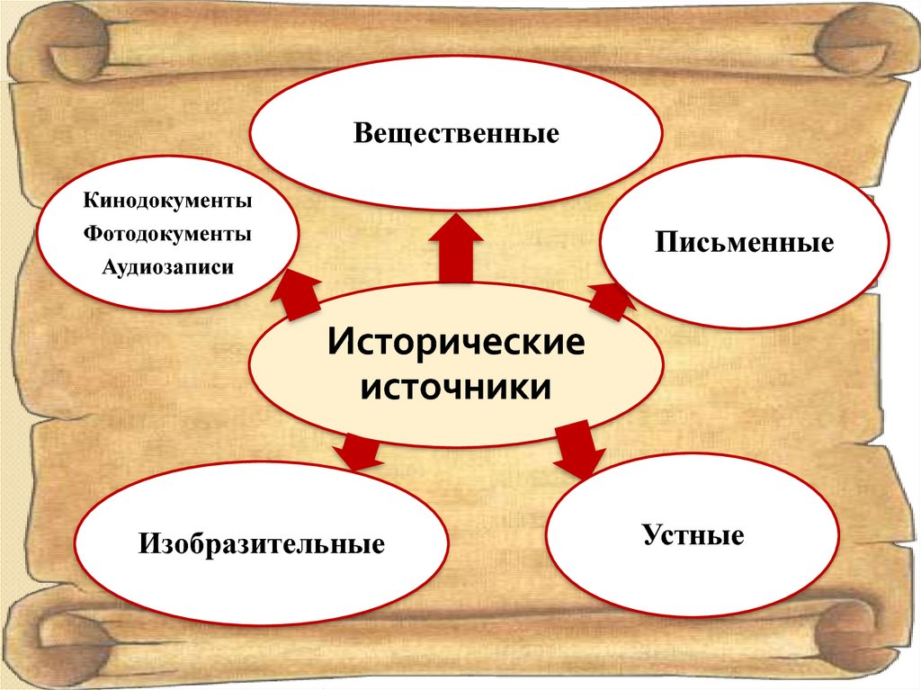 Выберите исторические источники