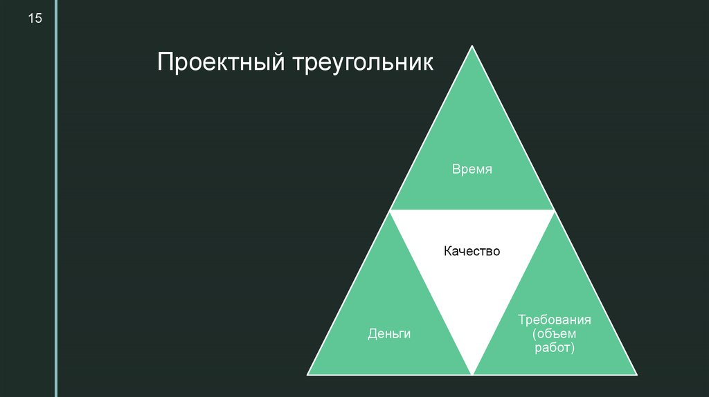 Элементы треугольника ограничений управления проектами