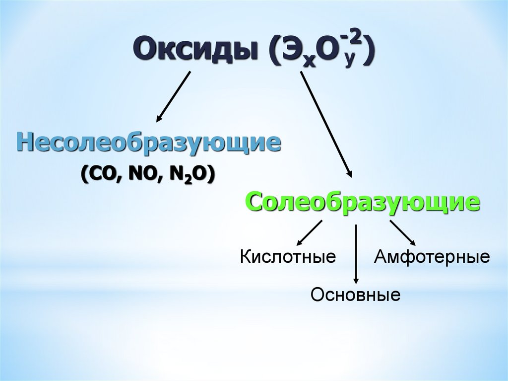 Кислотные оксиды кислоты и кислотные остатки
