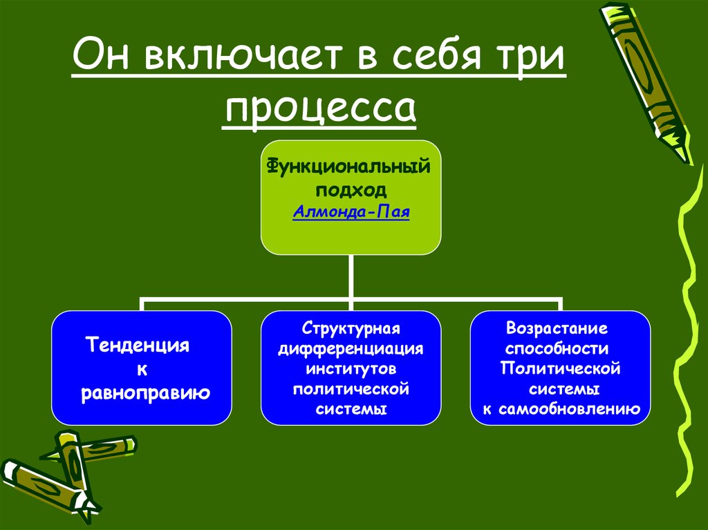 Политическая модернизация презентация