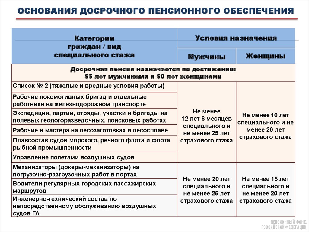 Общая характеристика пенсии