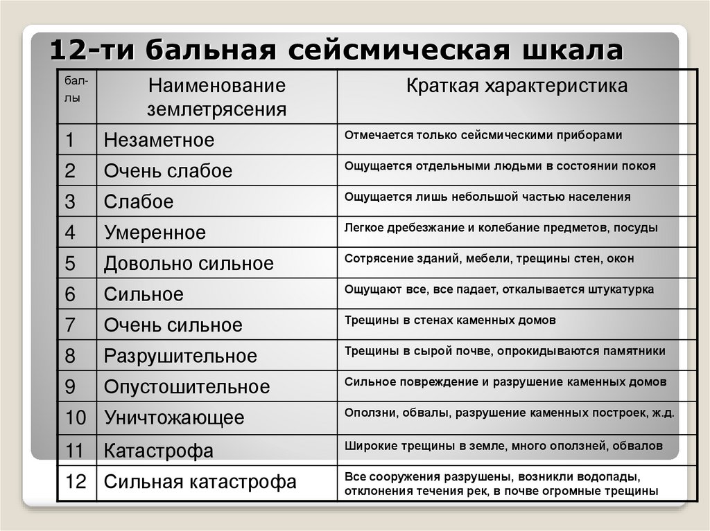12 Ти бальная сейсмическая шкала. Шкала интенсивности землетрясений в России. 12 Бальная сесническая школа.