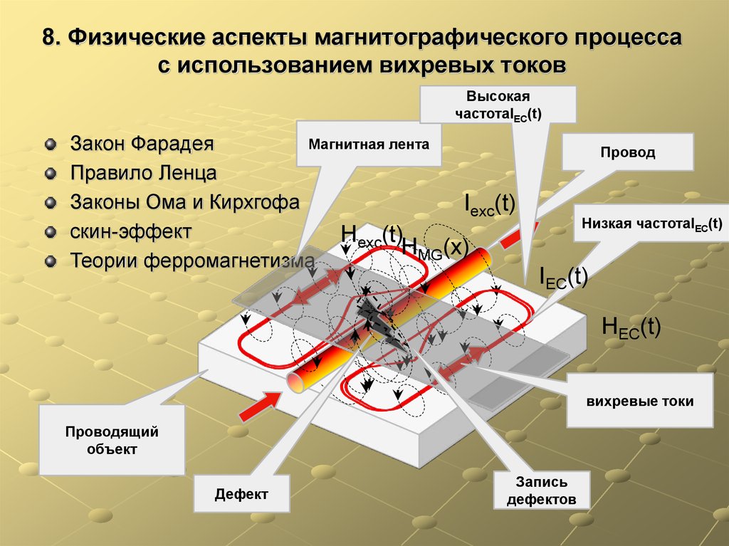 Физические аспекты. Физические аспекты эксплуатации сетей. Защита вихревых токов. Принцип действия магнитных мин. Магнитная мина принцип действия.