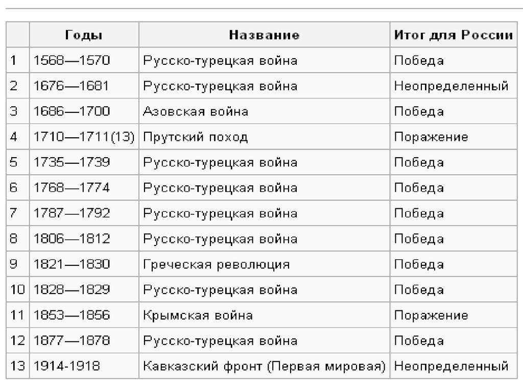 Все русско турецкие войны презентация