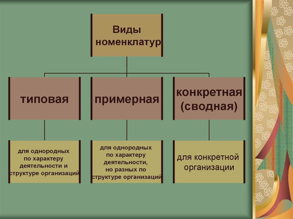 Государственный характер деятельности. Виды номенклатуры. Виды номенклатуры дел. Понятие и виды номенклатуры дел. Перечислите виды номенклатуры дел.