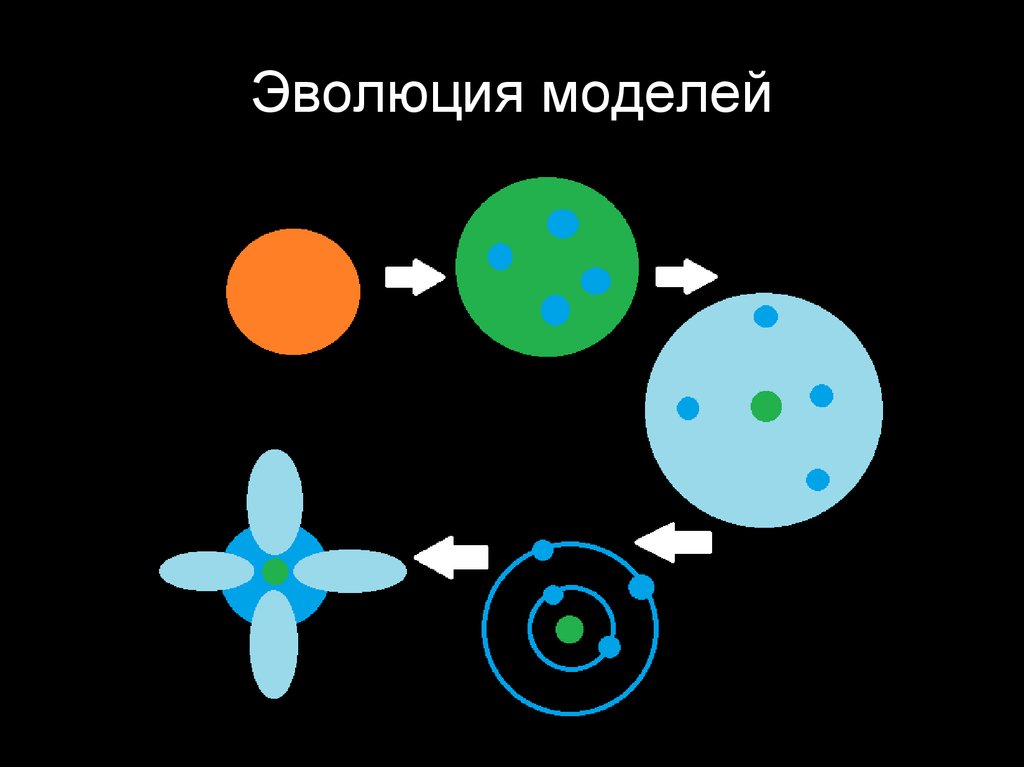 Мод evolution. Эволюционное моделирование. Модель эволюции. Эволюционная модель. Алгоритмы эволюционного моделирования.