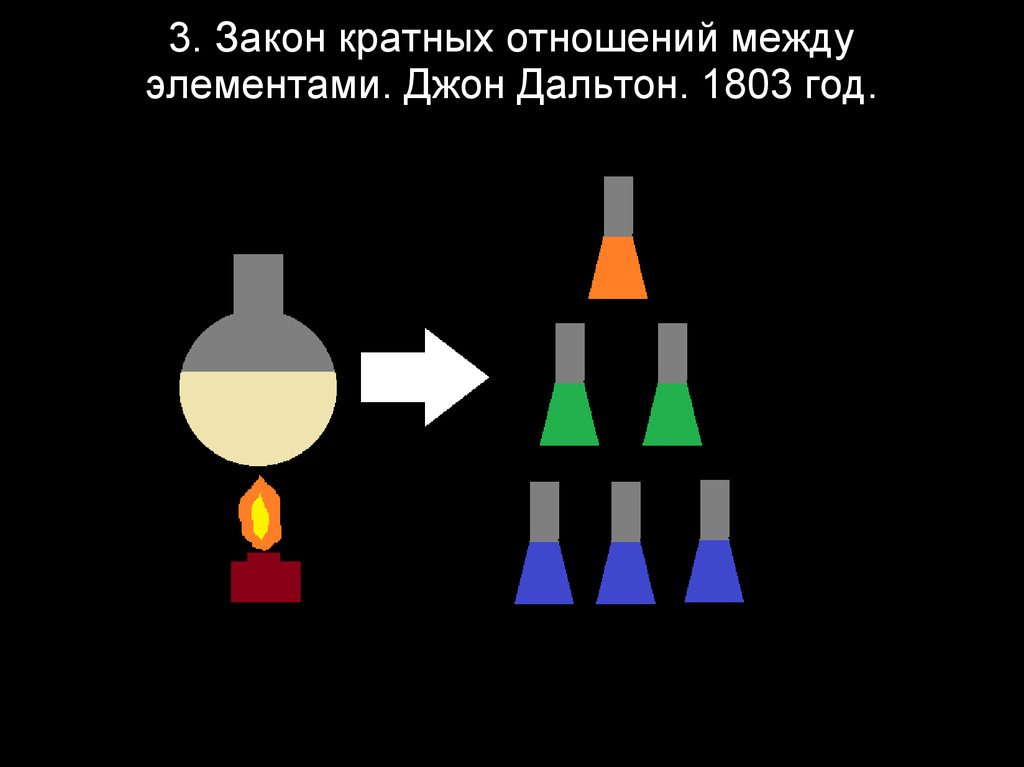 3. Закон кратных отношений между элементами. Джон Дальтон. 1803 год.