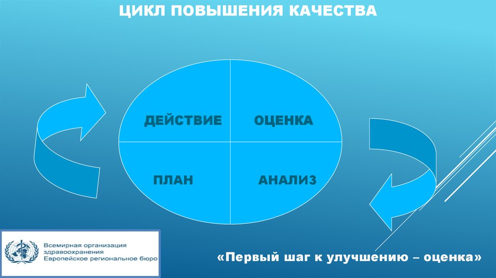 Повышение качества услуг. Цикл улучшения качества. Цикл улучшения качества продукции. Анализ действия план. Цикл оценивания.