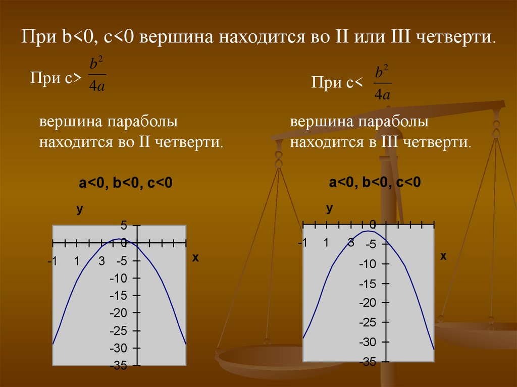 Расположение параболы от коэффициентов. Коэффициенты параболы. Расположение параболы. Как найти координаты параболы. Влияние коэффициентов на расположение параболы.