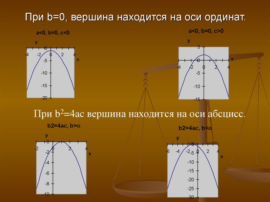 От чего зависят ветви параболы. Влияние коэффициентов на расположение параболы. Вершина параболы на оси ординат. Ордината параболы. Вершина квадратного трехчлена.