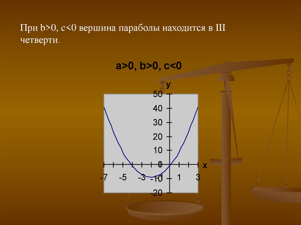 Укажите вершины параболы. Х вершины параболы. Влияние коэффициентов на расположение параболы. Координаты вершины параболы. Влияние коэффициентов на параболу.