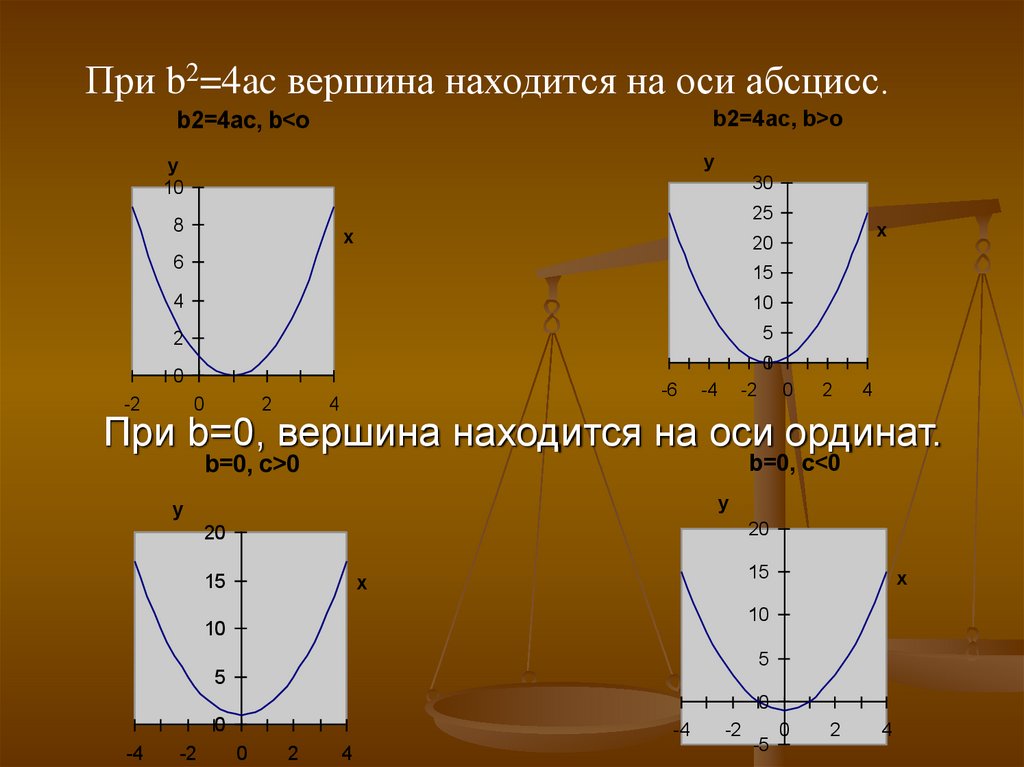 Абсцисса параболы. Абсцисса вершины параболы. Ордината параболы. Найдите абсциссу вершины параболы.. Ордината параболы формула.