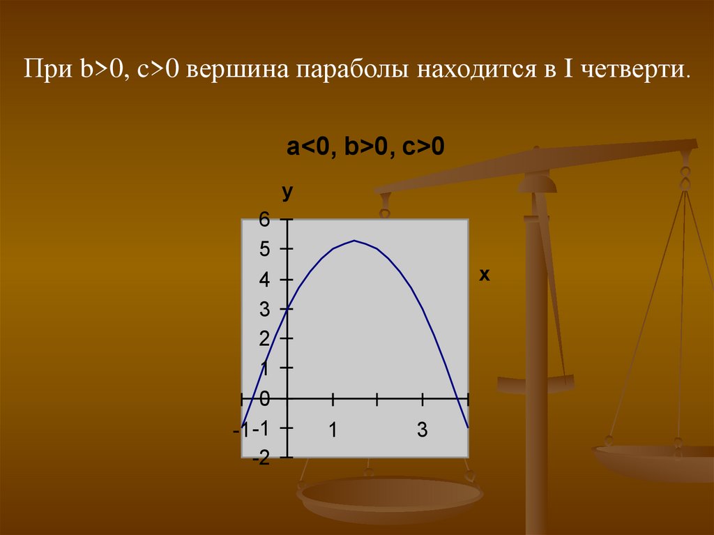 Парабола раст. Влияние коэффициентов на расположение параболы. Квадратный трехчлен парабола. Площадь внутри параболы.