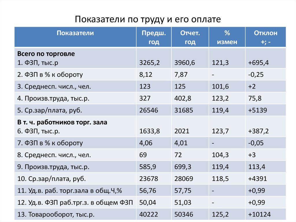 Показатели по труду