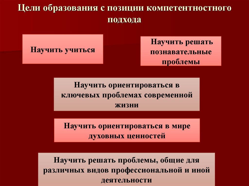 Цели образования в современном мире презентация