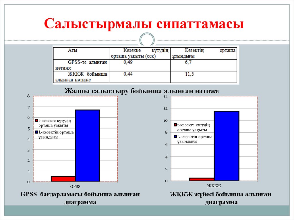 Салыстырмалы диаграмма жасау