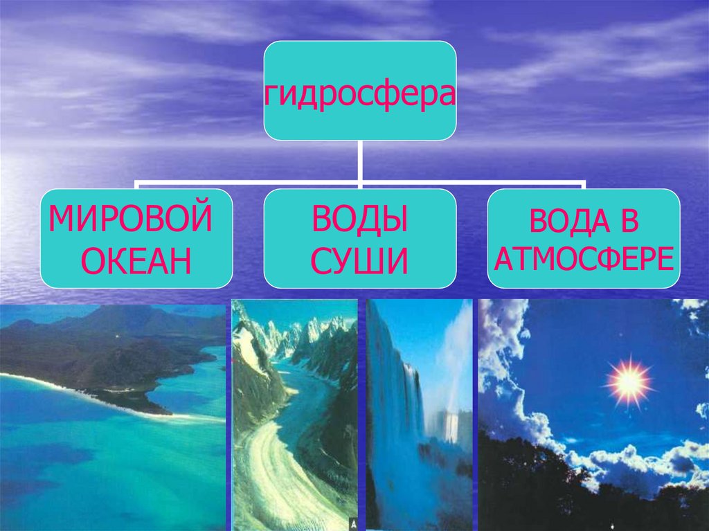 Гидросфера представлена. Гидросфера. Воды гидросферы. Гидросфера картинки. Гидросфера земли презентация.