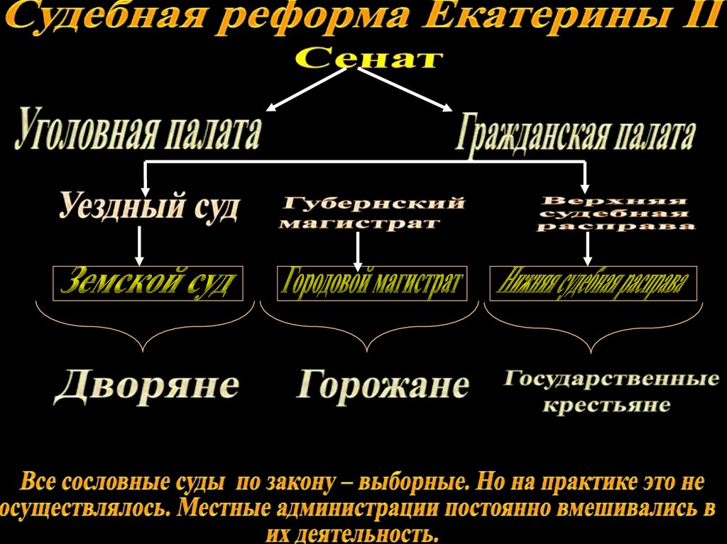 Судебная год и изменения. Судебная система при Екатерине II. Судебная система Екатерины 2 схема. Судебная реформа Екатерины. Судебная реформа Екатерины второй.