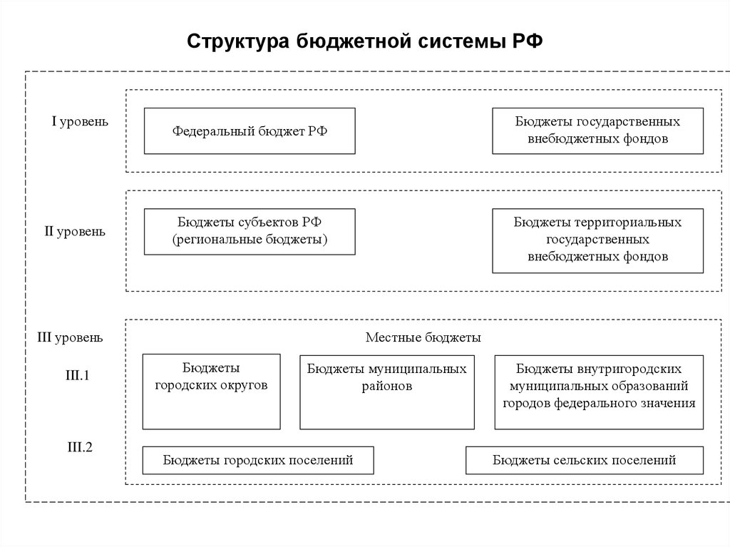 Бюджетная система схема - 88 фото