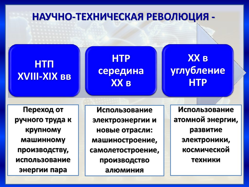 Общество дата. Научно-техническая революция (НТР). Нацчнотехническая революция. Основные этапы и направления научно технической революции. Три этапа НТР.