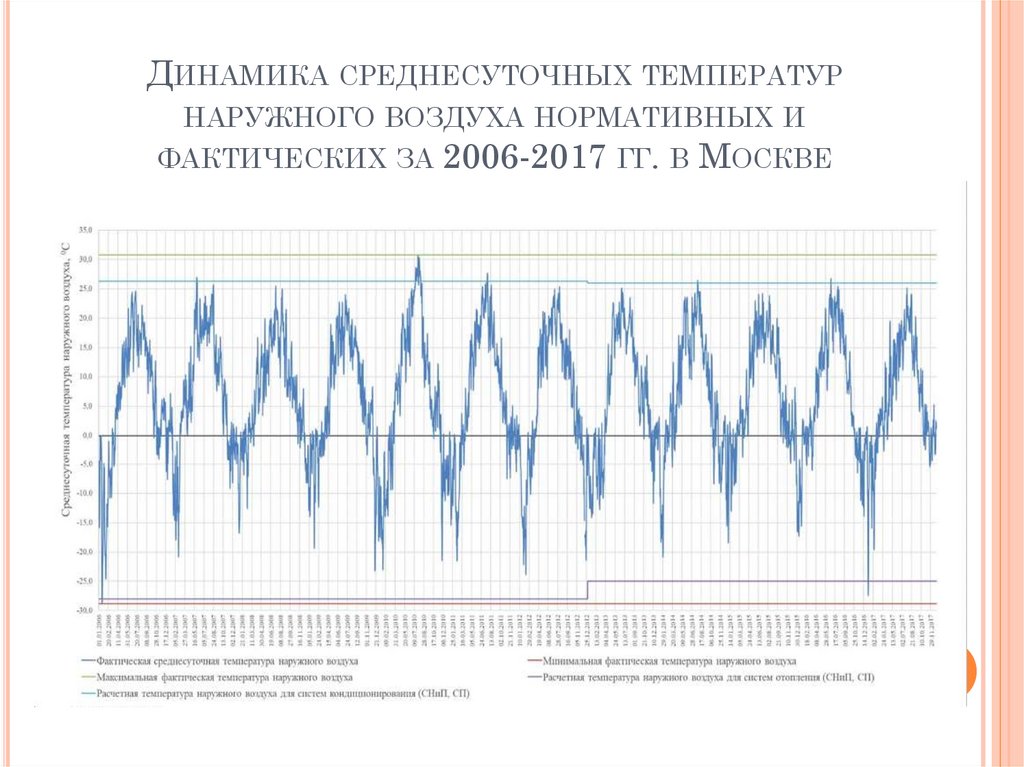 График среднесуточной температуры