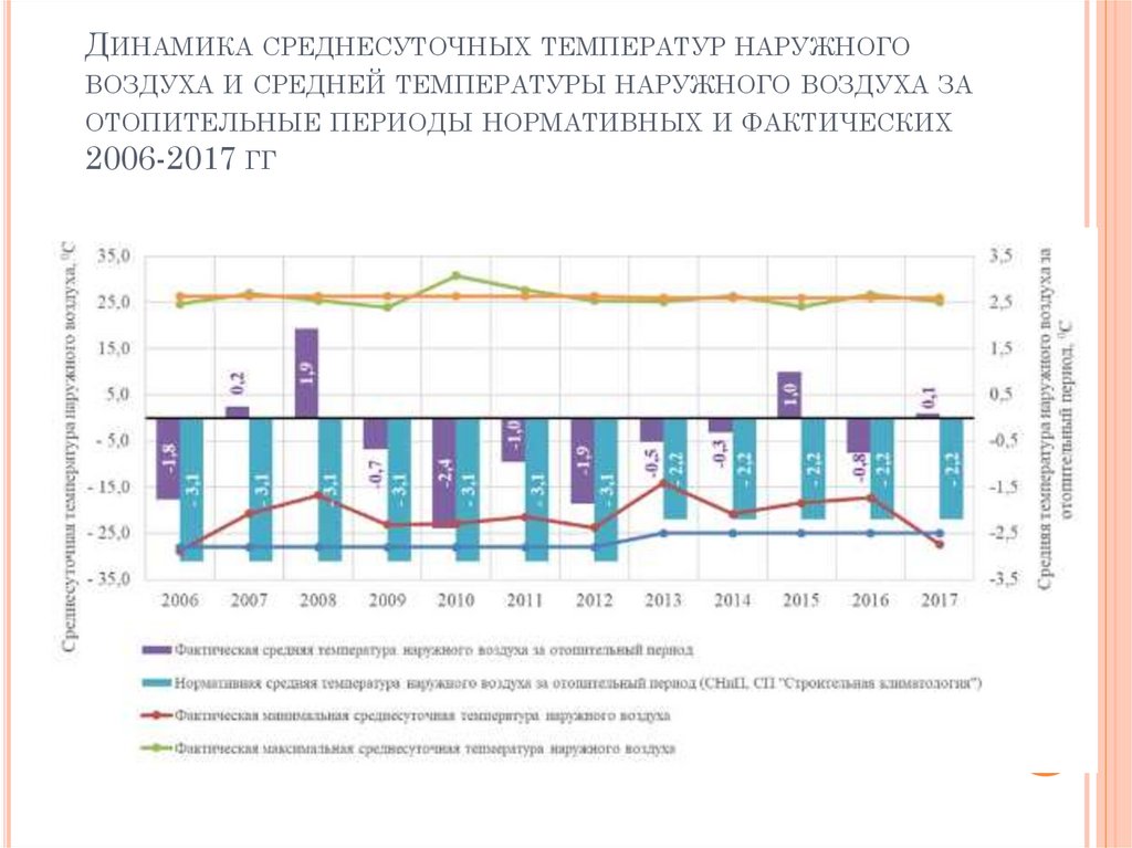 Среднесуточная температура. Среднесуточная температура наружного воздуха. Динамика температуры. Средняя температура наружного воздуха за отопительный период. Динамика температуры воздуха.