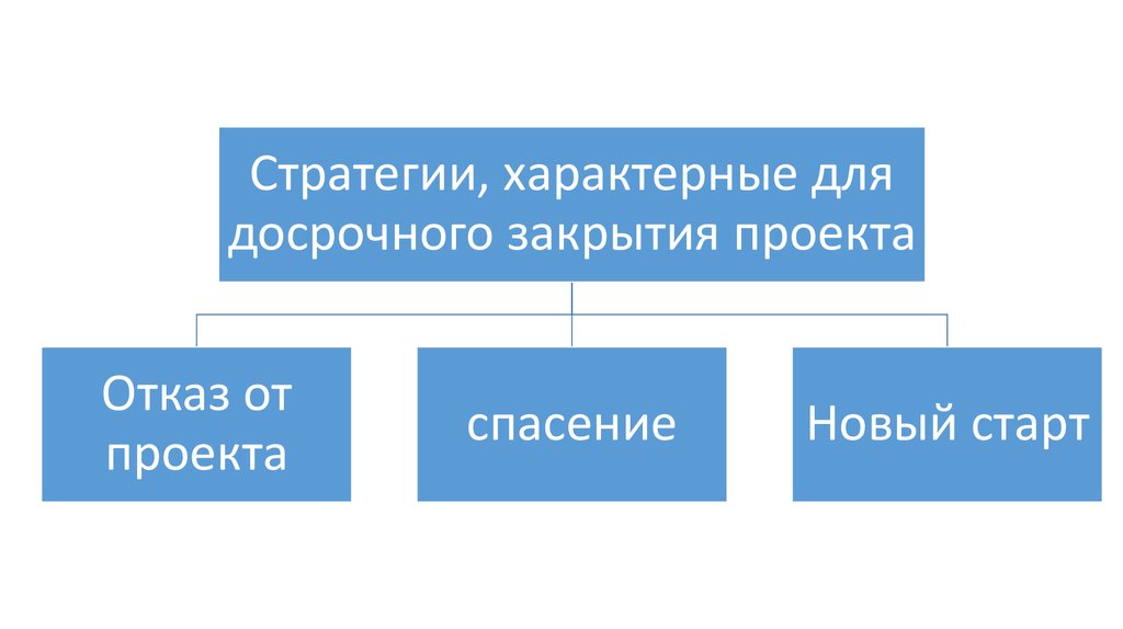 Завершение проекта презентация