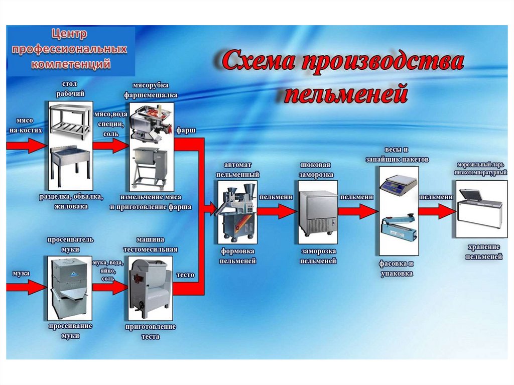 Блок схема производства пельменей