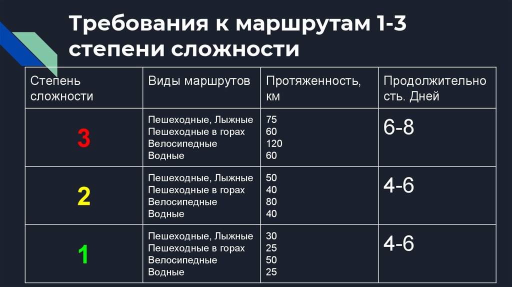 Категории сложности пеших походов