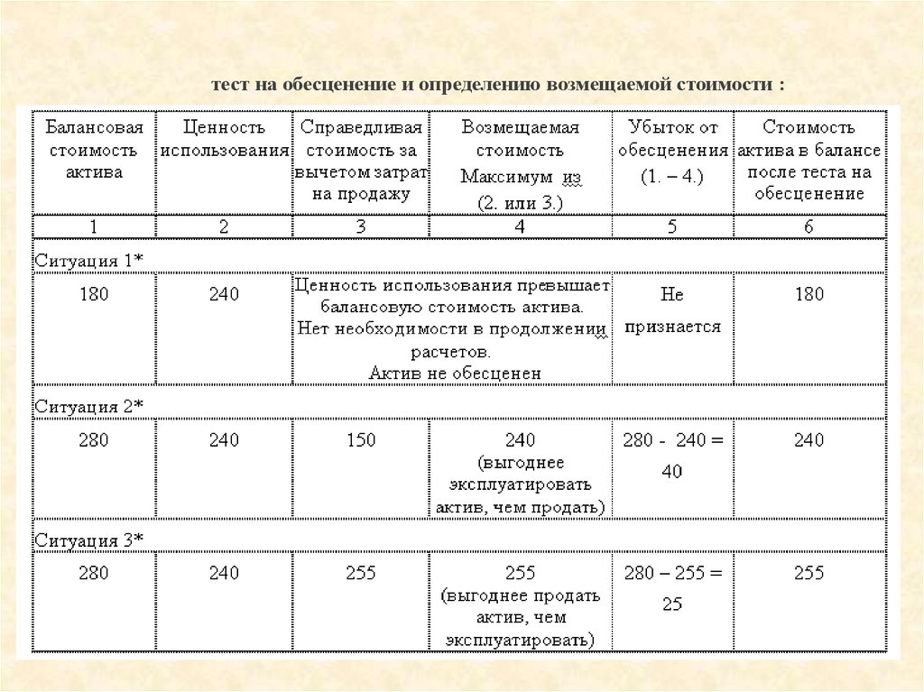 Потеря стоимости активов. Протокол теста на обесценение активов. Проводки по обесценению основных средств МСФО. Акт тестирования на обесценение актива образец заполнения. Пример теста на обесценение основных средств.