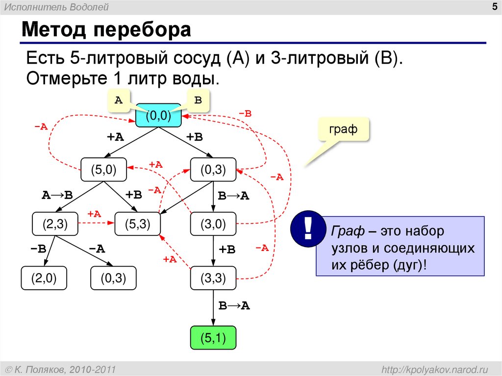 Метод ru. Алгоритм перебора. Метод последовательного перебора. Метод перебора алгоритм. Методы перебора массива.