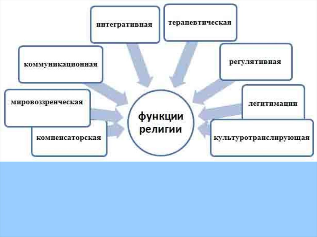 Картинка функции религии