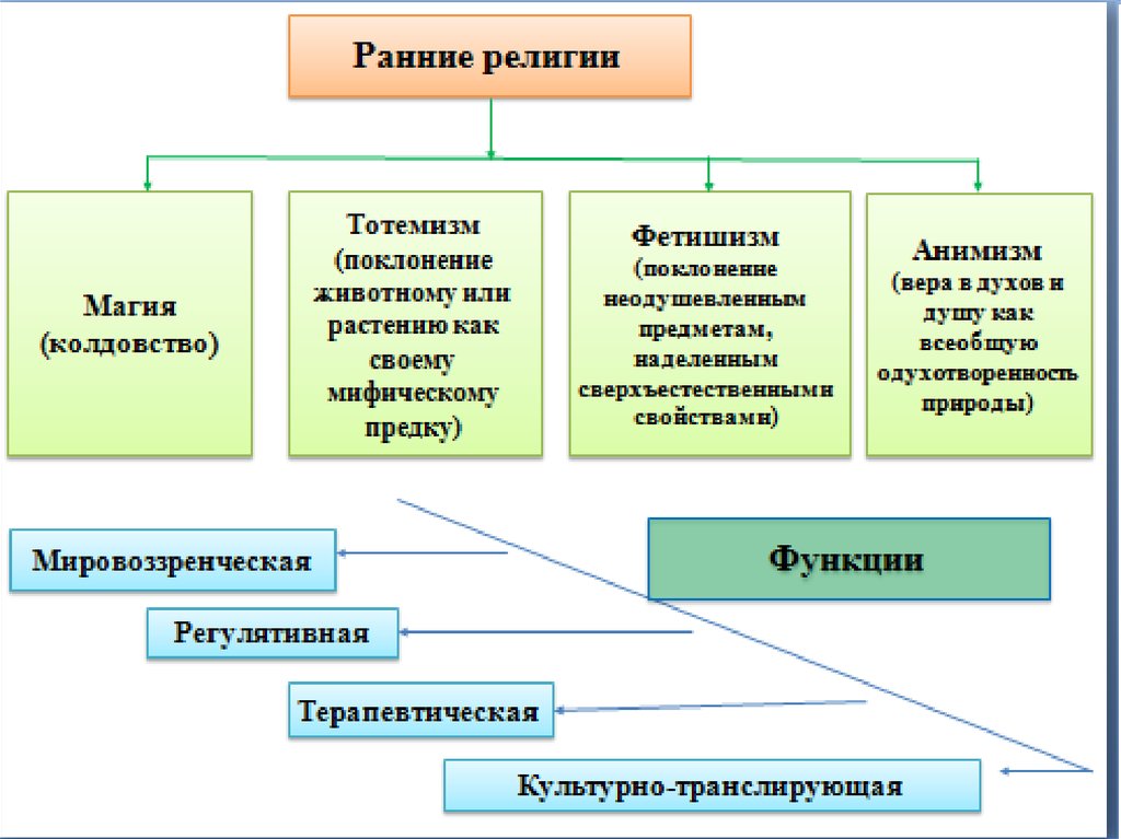 Ранние религии. Формы и виды религии. Виды религии Обществознание. Ранние виды религии.