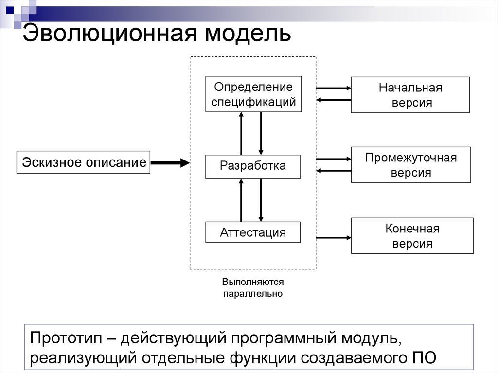 Эволюционный метод моделирования