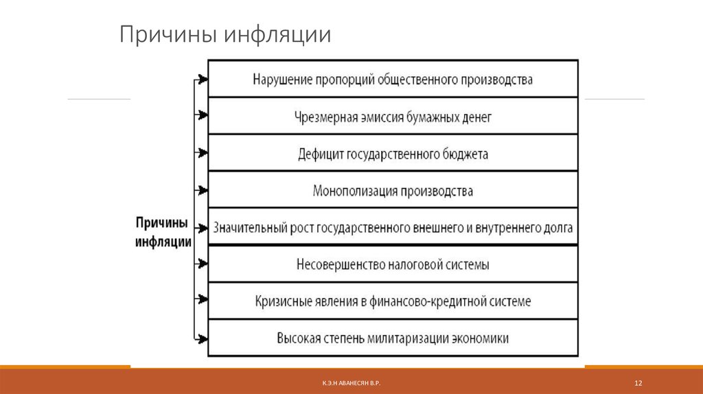 Причины инфляции схема