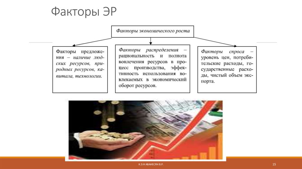 Составьте схему кластер факторы роста советской экономики