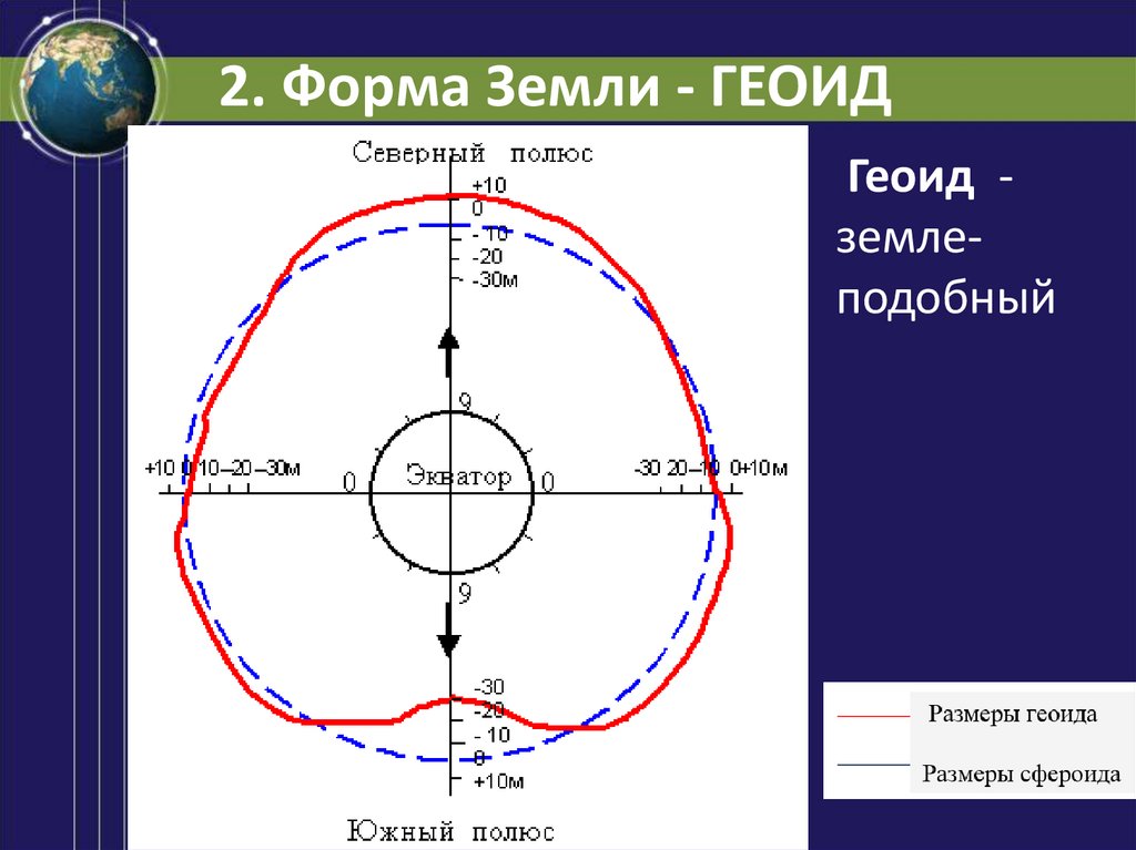 Форма и размеры земли