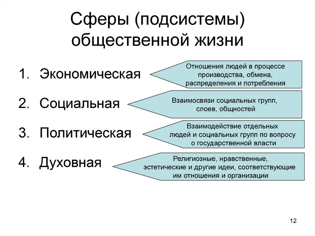 Типы сфер общества