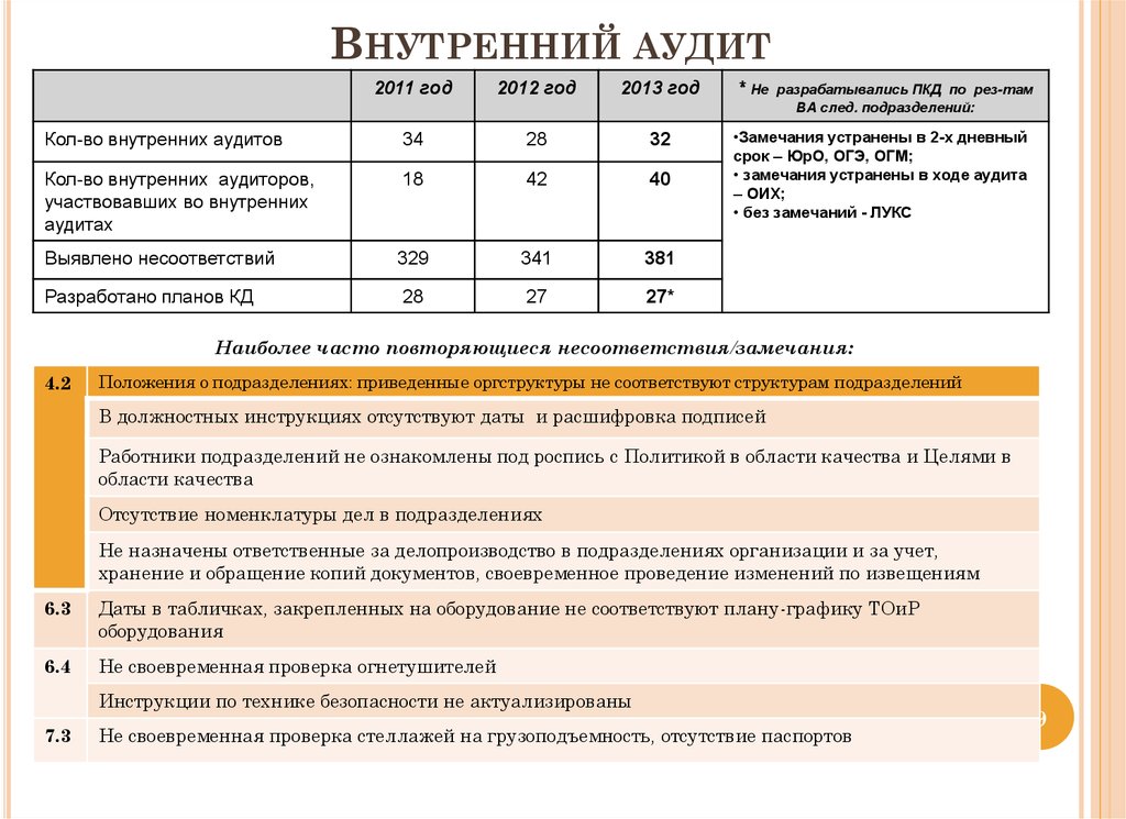 Результаты проведения аудита