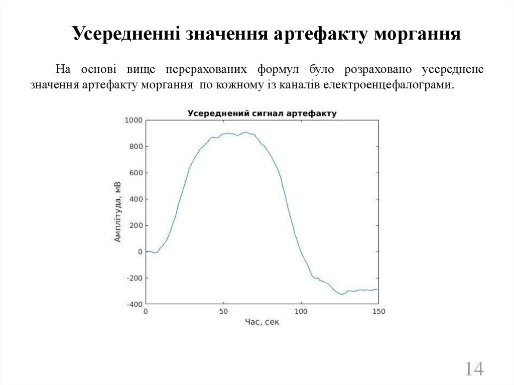 На основі вище перерахованих формул було розраховано усереднене значення артефакту моргання по кожному із каналів