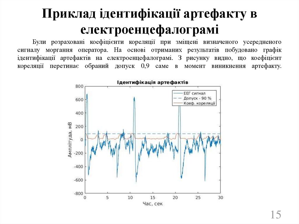 Були розраховані коефіцієнти кореляції при зміщені визначеного усередненого сигналу моргання оператора. На основі отриманих