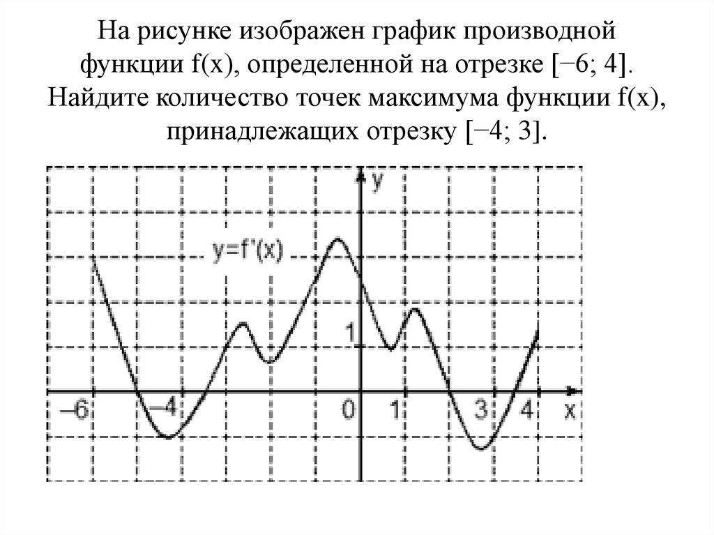 На рисунке изображен график производной функции f(x), определенной на отрезке [−6; 4]. Найдите количество точек максимума