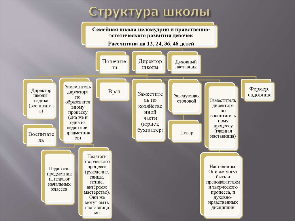 Структура школьного проекта 9 класс