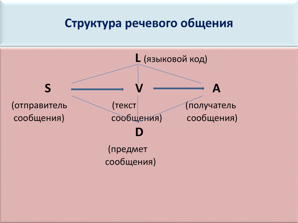 Речевая ситуация и ее компоненты