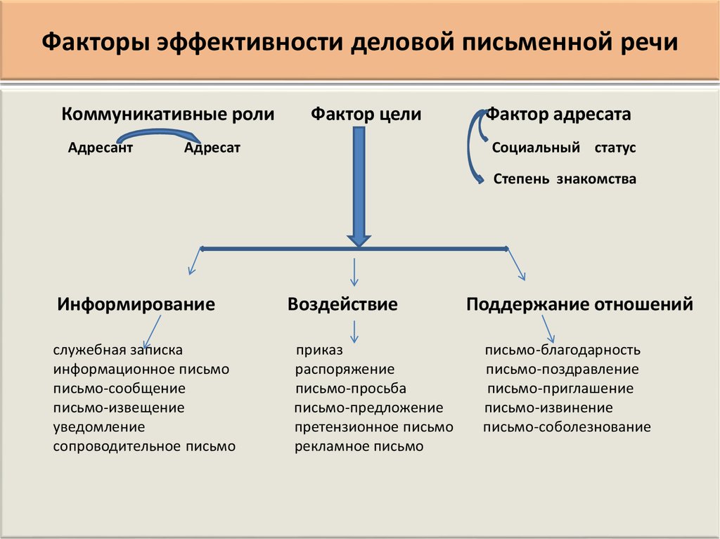 Научно деловой стиль речи