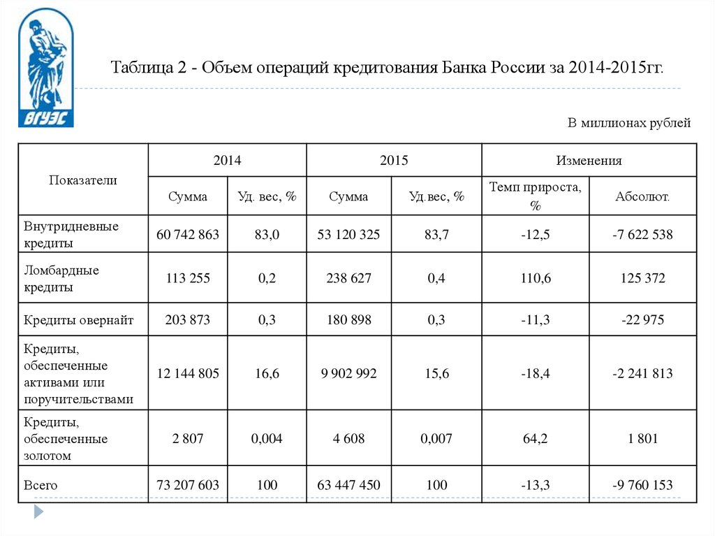 Объемы банковского кредитования